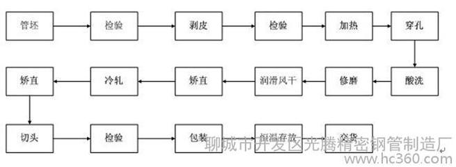 廠家直銷德州精拔管 精拔光亮管 精拔無縫管價格圖片-聊城市開發區光騰精密鋼管制造廠 -